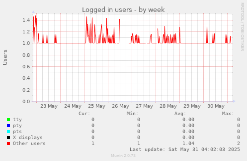 Logged in users