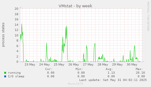 VMstat