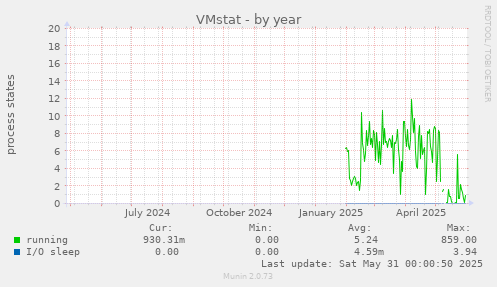 VMstat
