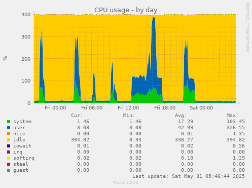 CPU usage
