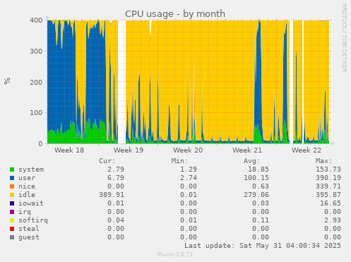 CPU usage
