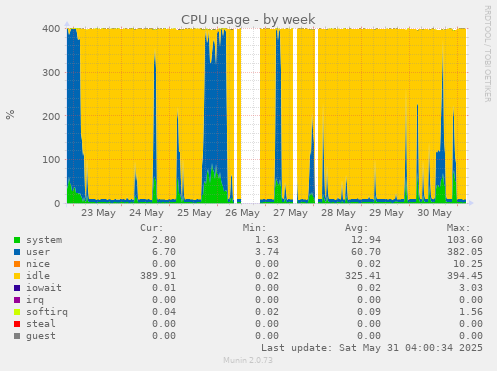 CPU usage