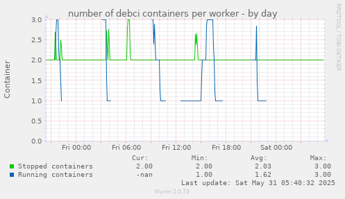number of debci containers per worker