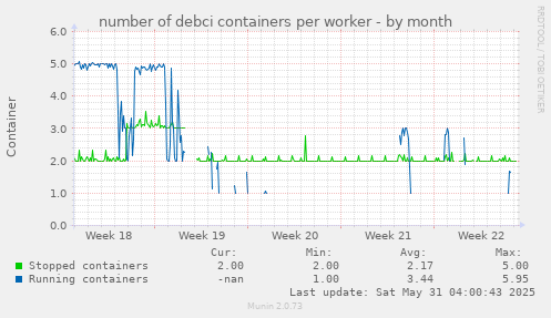 number of debci containers per worker