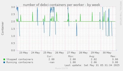 number of debci containers per worker