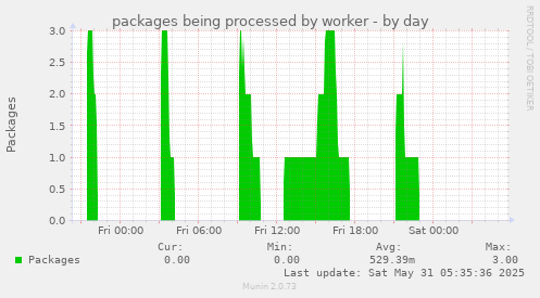 packages being processed by worker
