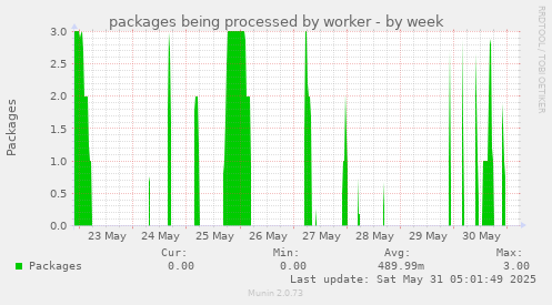 packages being processed by worker