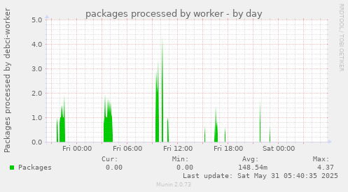 packages processed by worker