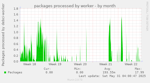 packages processed by worker