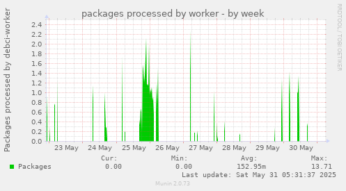 packages processed by worker