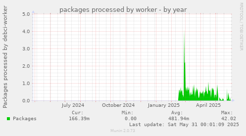 packages processed by worker