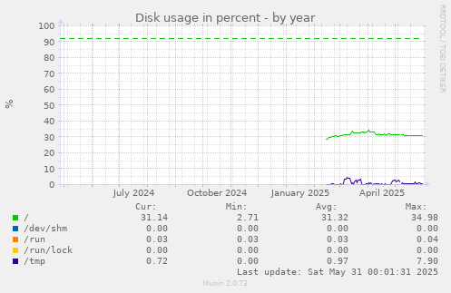 Disk usage in percent