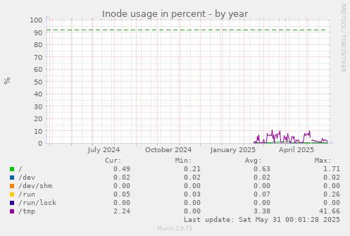 Inode usage in percent