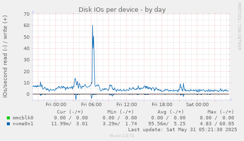 Disk IOs per device