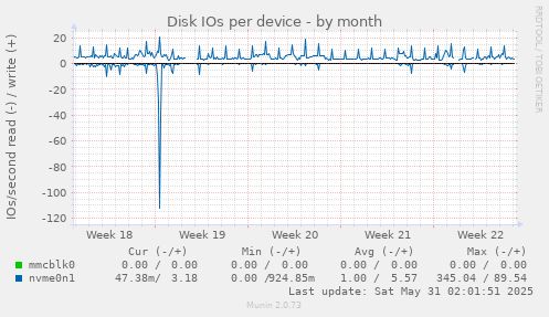 Disk IOs per device