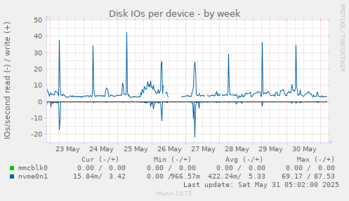 Disk IOs per device