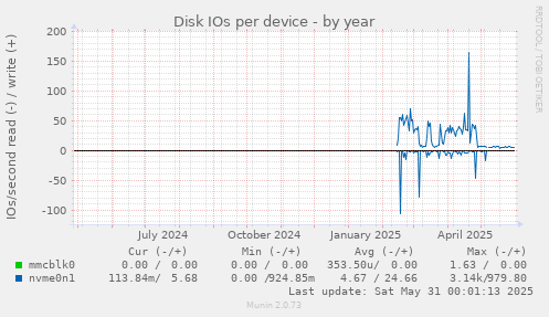 Disk IOs per device