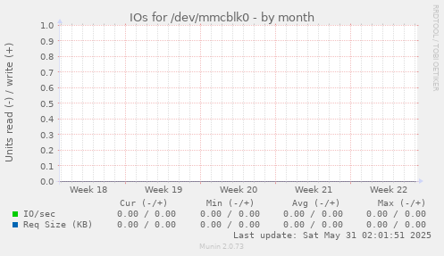 IOs for /dev/mmcblk0