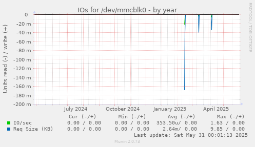 IOs for /dev/mmcblk0