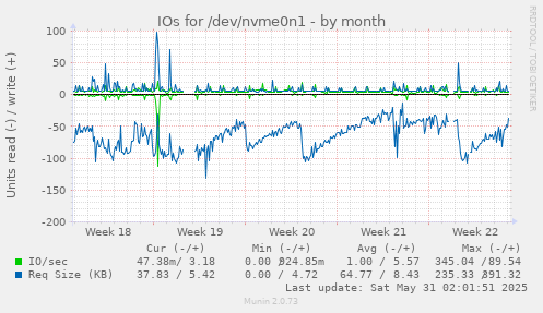 IOs for /dev/nvme0n1