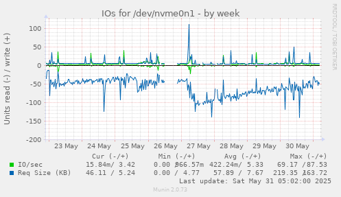 IOs for /dev/nvme0n1