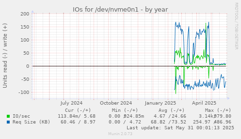 IOs for /dev/nvme0n1