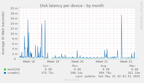 Disk latency per device