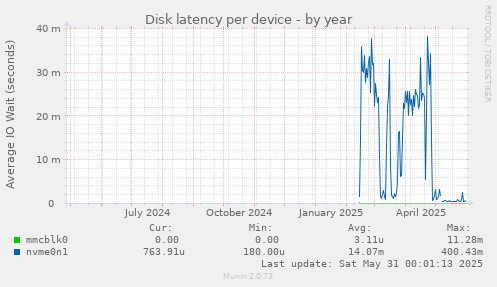 Disk latency per device