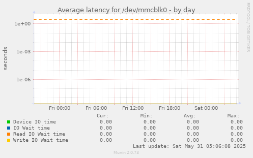Average latency for /dev/mmcblk0
