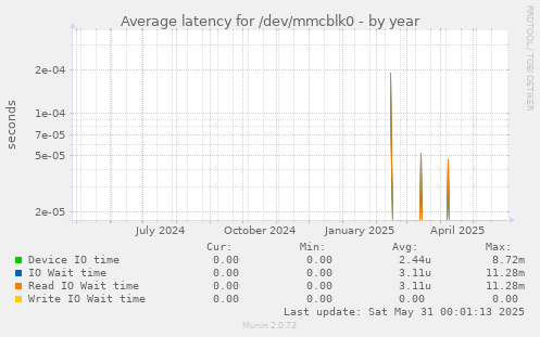Average latency for /dev/mmcblk0