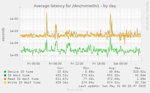 Average latency for /dev/nvme0n1