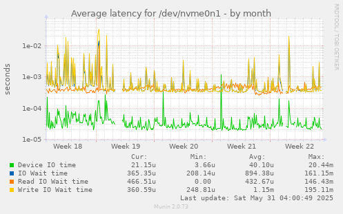 Average latency for /dev/nvme0n1