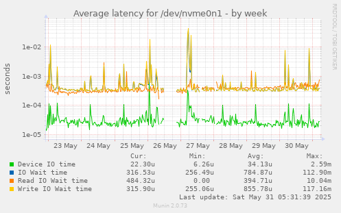 Average latency for /dev/nvme0n1