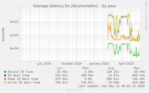 Average latency for /dev/nvme0n1