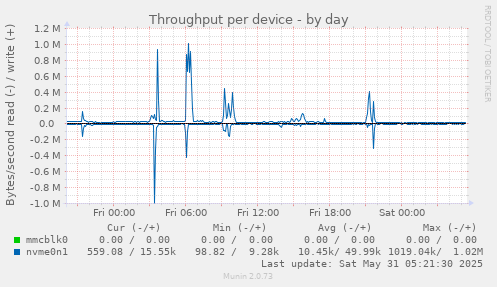 Throughput per device