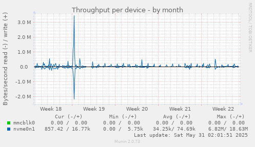 Throughput per device