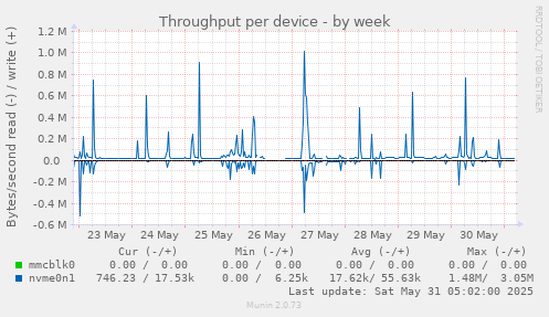 Throughput per device