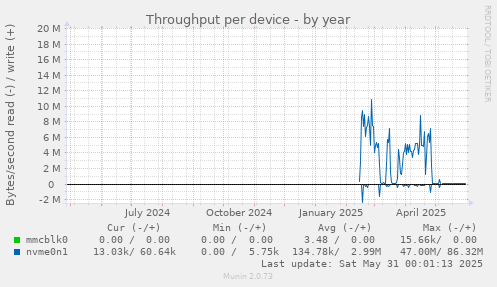 Throughput per device