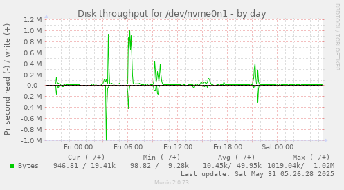 Disk throughput for /dev/nvme0n1