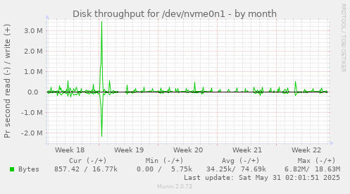 Disk throughput for /dev/nvme0n1