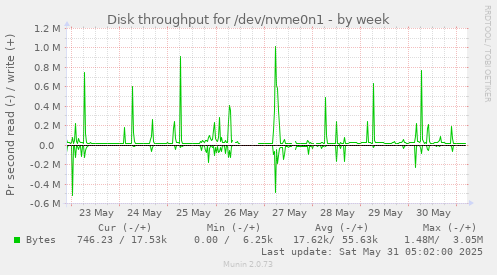 Disk throughput for /dev/nvme0n1