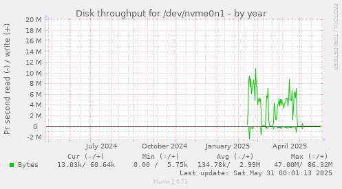 Disk throughput for /dev/nvme0n1