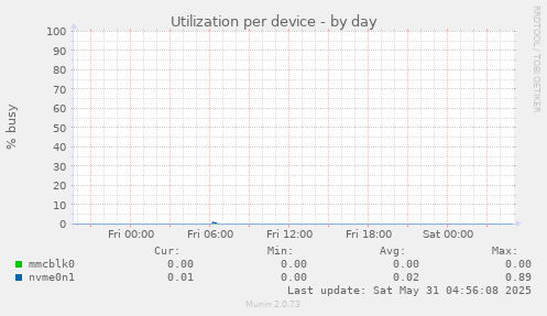 Utilization per device