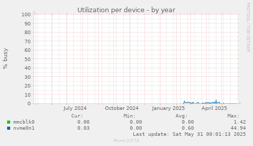 Utilization per device