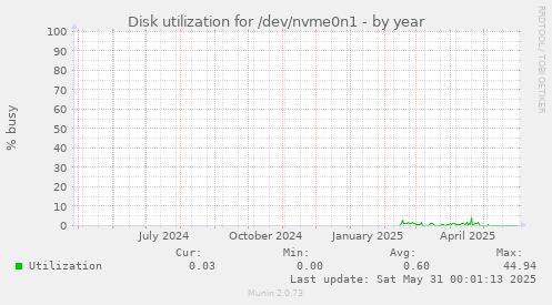Disk utilization for /dev/nvme0n1