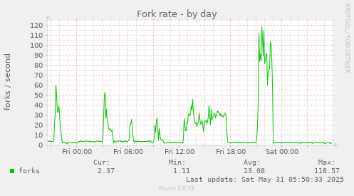 Fork rate