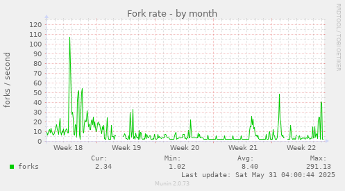 Fork rate