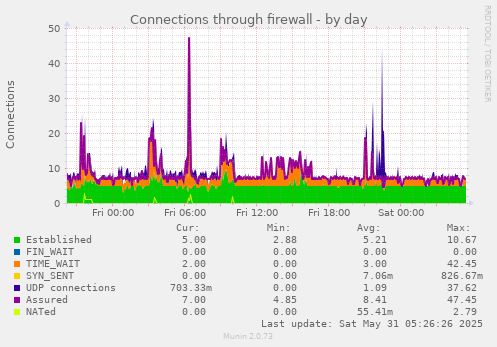 Connections through firewall