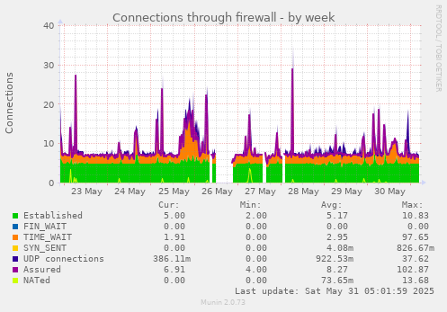 Connections through firewall