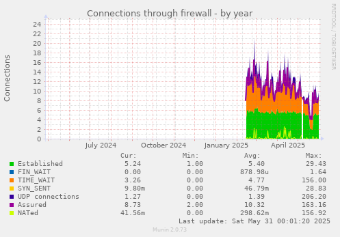 Connections through firewall